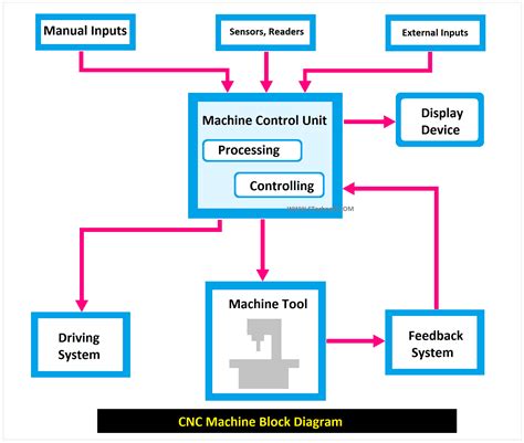 cnc machine introduction|cnc machine block diagram.